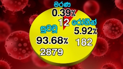 කොවිඩ්-19; 2,879ක් පූර්ණ සුවය ලබයි (වීඩියෝ)