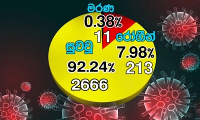 කොවිඩ්-19; පූර්ණ සුවය ලැබූ සංඛ්‍යාව 2,670ක් (වීඩියෝ)