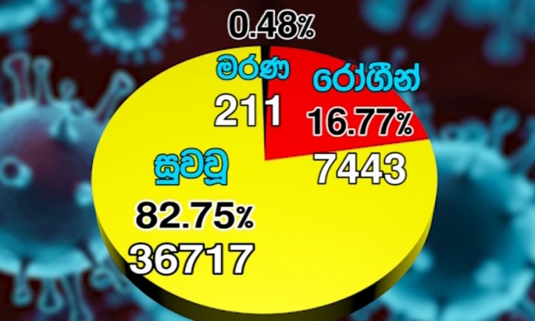 කොවිඩ්-19; පූර්ණ සුවය ලැබූවන් 36,717 දක්වා ඉහළට