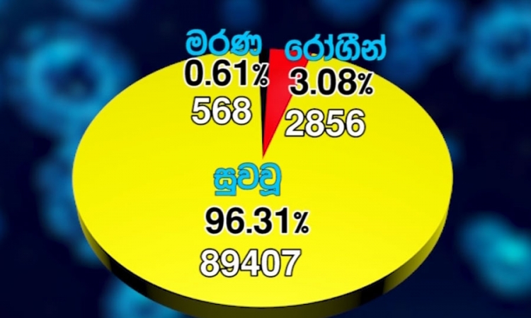 කොවිඩ්-19; පූර්ණ සුවය ලැබූ පිරිස 89,407 දක්වා ඉහළට... 