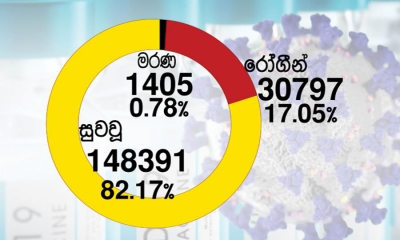 කොවිඩ්-19; පූර්ණ සුවය ලැබූවන් එක් ලක්‍ෂ 48,391 දක්වා ඉහළට