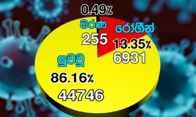 කොවිඩ්-19; පූර්ණ සුවය ලැබූවන් 44,746ක් (වීඩියෝ)