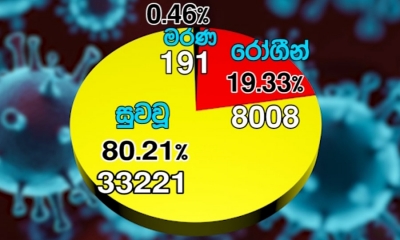 මෙරට කොවිඩ් 19 වළඳී  සුව වූ සංඛ්‍යාව 33200 ඉක්මවයි (වීඩියෝ)