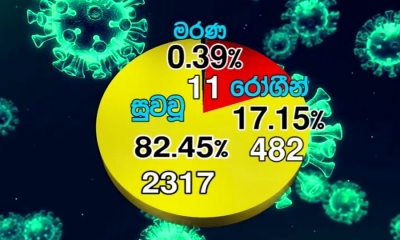 ඊයේ මෙරටින් කිසිදු කොවිඩ් රෝගියෙකු වාර්තා වී නැහැ