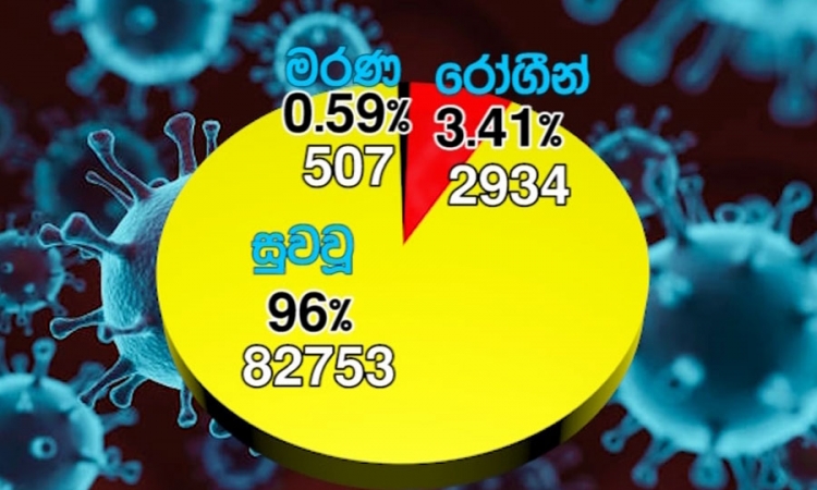 කොවිඩ්-19; පූර්ණ සුවය ලැබූ පිරිස 82,753 දක්වා ඉහළට