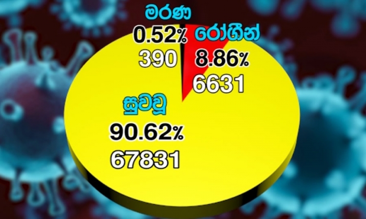 කොවිඩ්-19; පූර්ණ සුවය ලැබූ පිරිස 67,831 දක්වා ඉහළට (වීඩියෝ)