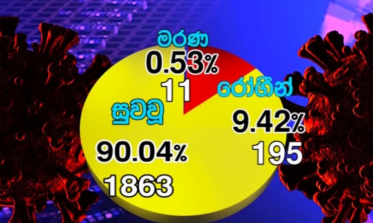 කොවිඩ්-19; පූර්ණ සුවය ලැබූ සංඛ්‍යාව 1863ක්.