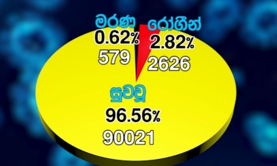 කොවිඩ්-19; පූර්ණ සුවය ලැබූ පිරිස 90,021 දක්වා ඉහළට