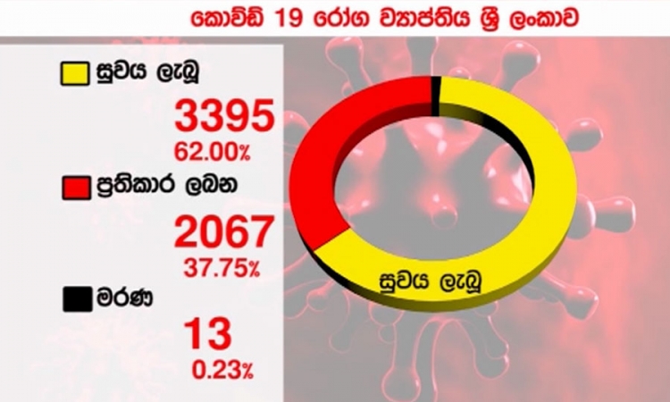 කොවිඩ්-19; 3395 කට පූර්ණ සුවය