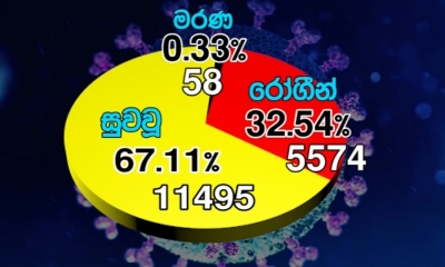 කොවිඩ්-19; 11,495ක් පූර්ණ සුවය ලබයි (වීඩියෝ)