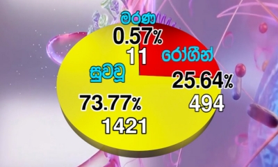 කොවිඩ්-19; අද පූර්ණ සුවය ලැබූ 24ක් රෝහල්වලින් පිටව යයි (වීඩියෝ)