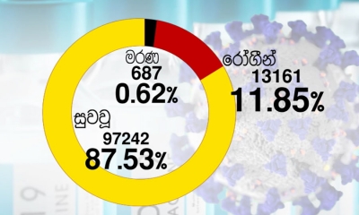 කොවිඩ්-19; පූර්ණ සුවය ලැබූ පිරිස 97,242 දක්වා ඉහළට