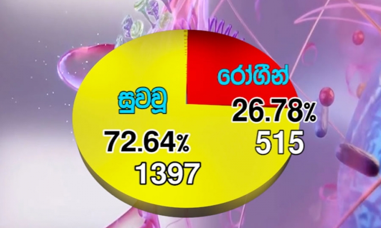 මෙරට කොවිඩ්-19වලින් සුවය ලැබූ ප්‍රතිශතය 72.64% දක්වා ඉහළට (වීඩියෝ)