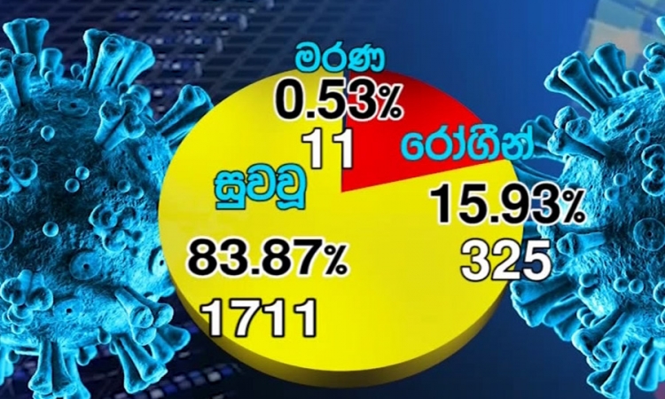 මෙරට කොවිඩ්-19 වැළඳුණු 83%කට වඩා සුවයි