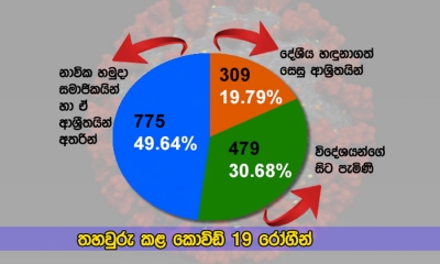 කොවිඩ්-19;  පූර්ණ සුවය ලැබූ 781ක් නිවෙස්වලට