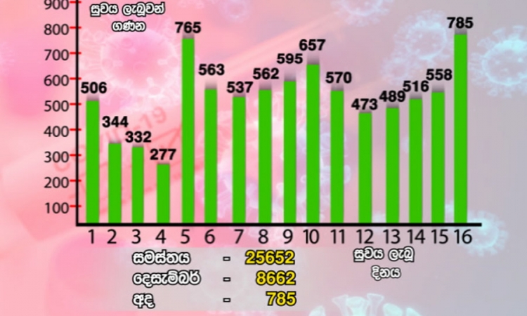 කොවිඩ්-19; 785කට අද (16) පූර්ණ සුවය (වීඩියෝ)