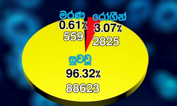 කොවිඩ්-19; පූර්ණ සුවය ලැබූ පිරිස 88,623 දක්වා ඉහළට