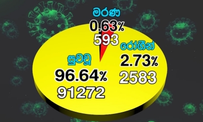 කොවිඩ්-19; පූර්ණ සුවය ලැබූවන් 91,272 දක්වා ඉහළට