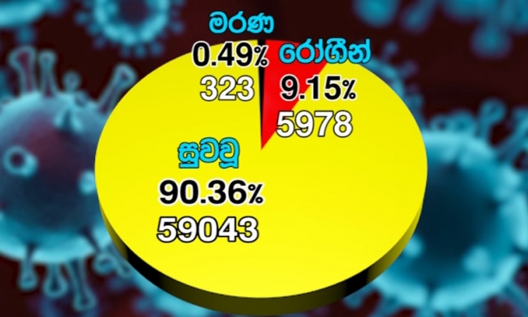 මෙරට කොවිඩ්වලින් පූර්ණ සුවය ලැබූ පිරිස 90% ඉක්මවයි