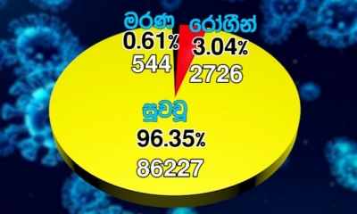 කොවිඩ්-19; පූර්ණ සුවය ලැබූවන් 86,227 දක්වා ඉහළට 