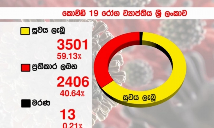 කොවිඩ්-19; 3,501කට  පූර්ණ සුවය