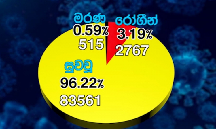 කොවිඩ්-19; පූර්ණ සුවය ලැබූ පිරිස 83,561 දක්වා ඉහළට