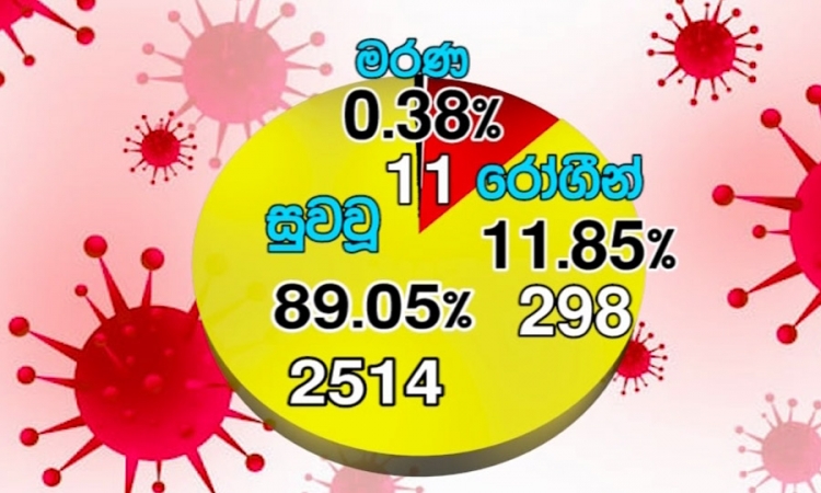 කොවිඩ්-19; පූර්ණ සුවය ලැබූ සංඛ්‍යාව 2,514ක්