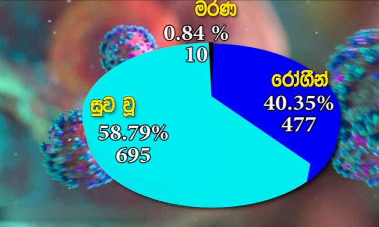 කොවිඩ්-19 අද වාර්තා වූ රෝගීන් සංඛ්‍යාව 41ක්