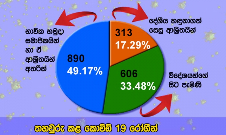 කොවිඩ්-19;  891ක්  පූර්ණ සුවය ලබයි