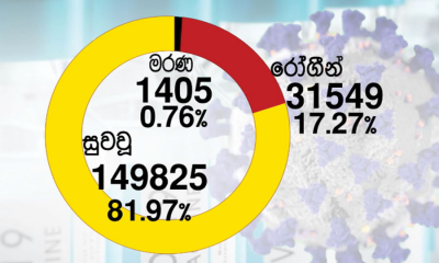 කොවිඩ්-19; පූර්ණ සුවය ලැබූ පිරිස එක් ලක්‍ෂ 49,825 දක්වා ඉහළට