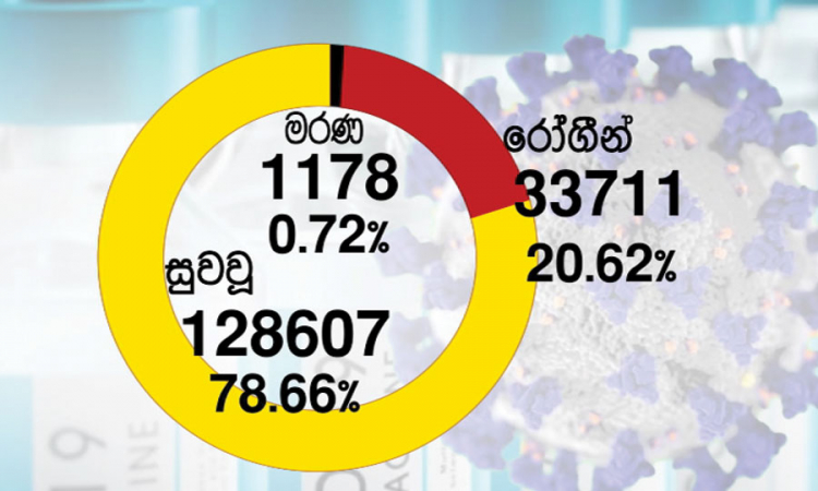 පූර්ණ සුවය ලබා රෝහල්වලින් පිටව ගිය පිරිස128607ක්