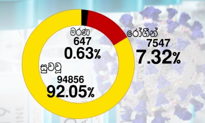 පූර්ණ සුවය ලබා ඇති සමස්ත පිරිස 94,856 දක්වා ඉහළට