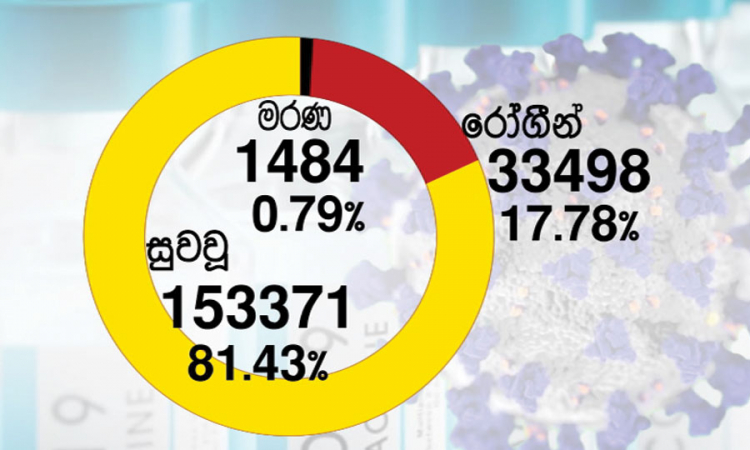 පූර්ණ සුවය ලබා රෝහල්වලින් පිටව ගිය සමස්ත පිරිස 153371ක්