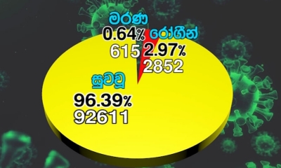 කොවිඩ්-19; පූර්ණ සුවය ලැබූ පිරිස 92,611 දක්වා ඉහළට