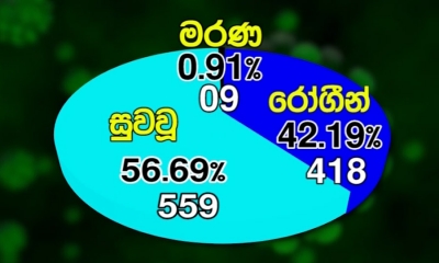 කොවිඩ් 19; තවත් 21ක් අද පූර්ණ සුවය ලබා නිවෙස් වෙත (වීඩියෝ)