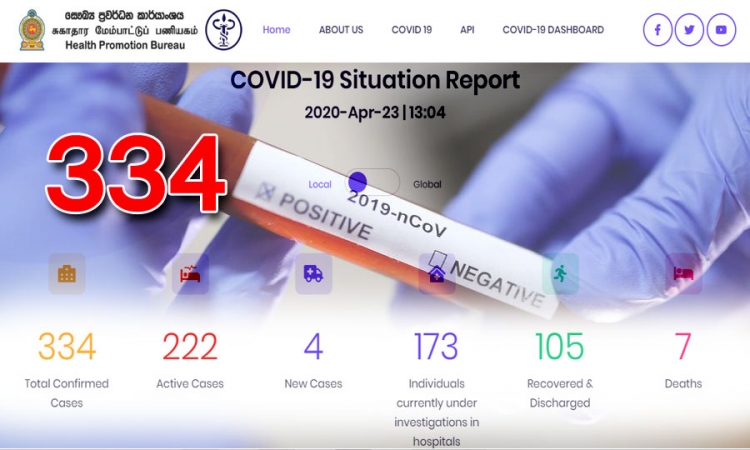 ශ්‍රී ලංකාව තුළ COVID-19 ආසාධනය වූ ගණන 334ක් දක්වා ඉහළට