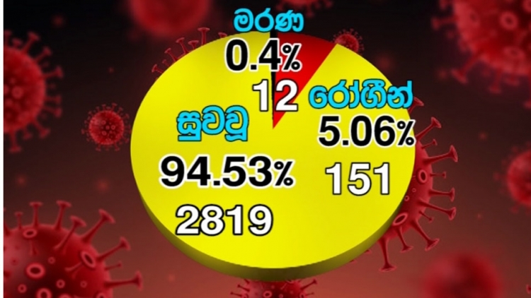 කොවිඩ්-19; 2,819ක් පූර්ණ සුවය ලබයි