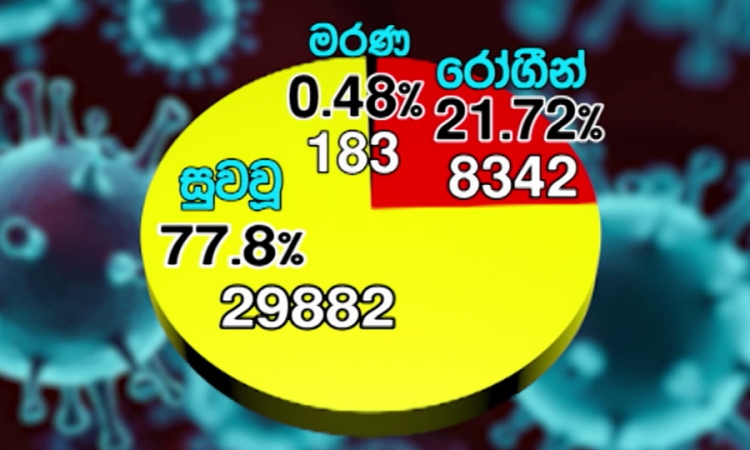 කොවිඩ්-19; පූර්ණ සුවය ලැබූ සංඛ්‍යාව 29,882ක් (වීඩියෝ)