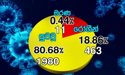 දිනක් තුළ කොරෝනා රෝගීන් 300ක්