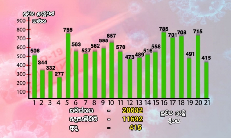 කොවිඩ්-19; තවත් 415කට සුවයි (වීඩියෝ)