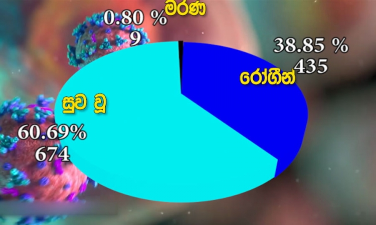 මෙරට කොවිඩ්-19 ආසාදිත 435 යි; සුව වූ ගණන 674යි (වීඩියෝ)