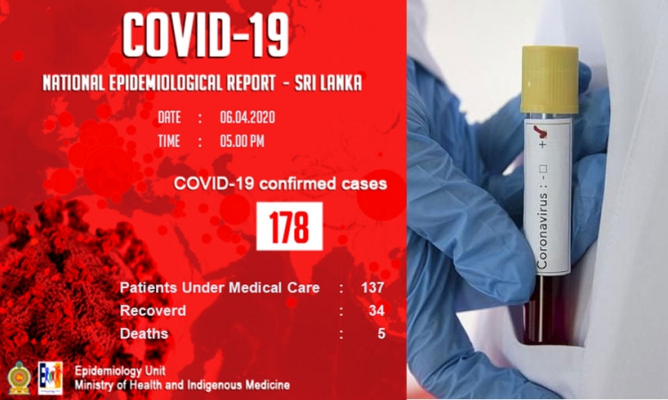 COVID-19 වැළඳුනු මෙරට රෝගීන් සංඛ්‍යාව 178 දක්වා ඉහළට (වීඩියෝ)