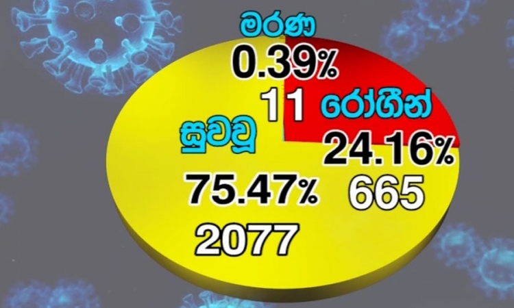 කොවිඩ්-19; පූර්ණ සුවය ලැබූ සංඛ්‍යාව 2077 දක්වා ඉහළට