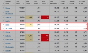 කොවිඩ්19 රෝගීන් වාර්තාවීම අනුව ශ්‍රී ලංකාව චීනයට ආසන්න වෙයි