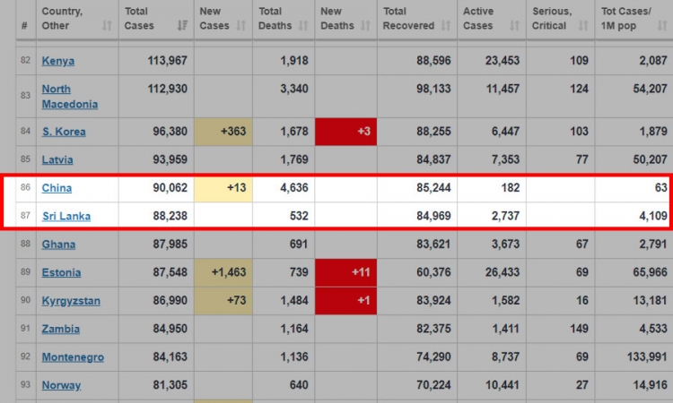 කොවිඩ්19 රෝගීන් වාර්තාවීම අනුව ශ්‍රී ලංකාව චීනයට ආසන්න වෙයි