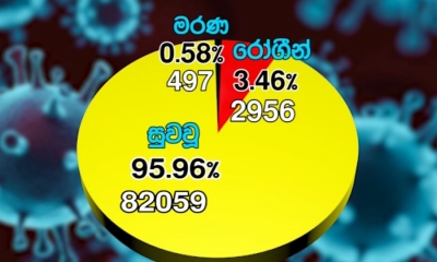 කොවිඩ්-19; පූර්ණ සුවය ලැබූ පිරිස 82,059 ක්