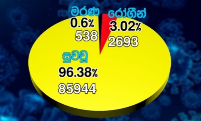 කොවිඩ්-19; පූර්ණ සුවය ලැබූ පිරිස 85,944 දක්වා ඉහළට