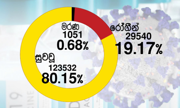 කොවිඩ්-19; පූර්ණ සුවය ලැබූ පිරිස 123532ක්