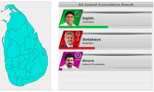 update-2019 ජනාධිපතිවරණය මෙතෙක් ඡන්ද ප්‍රතිඵල