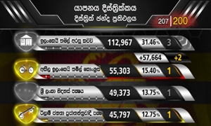 අහිල ඉලංගෙයි තමිල් කොංග්‍රසය හා EPDP මන්ත්‍රී ධුර 2 බැගින්